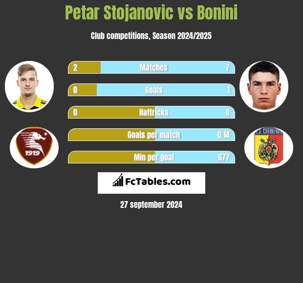 Petar Stojanovic vs Bonini h2h player stats