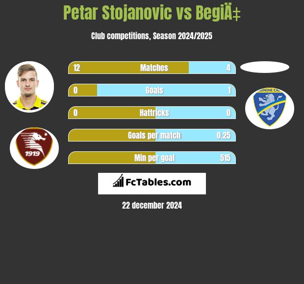 Petar Stojanovic vs BegiÄ‡ h2h player stats