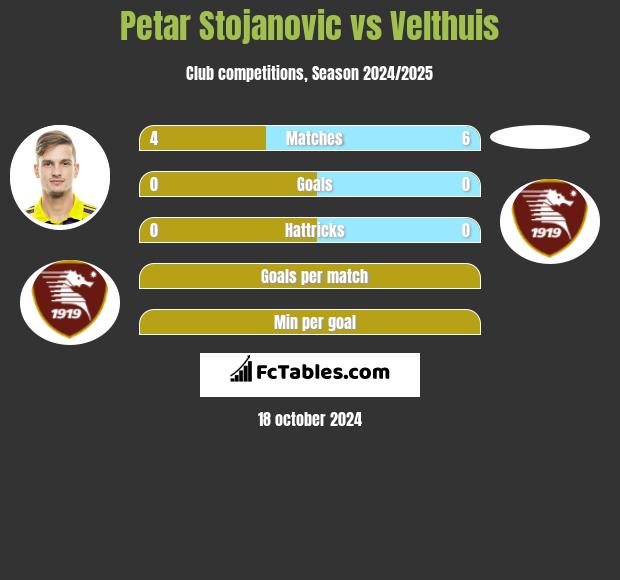 Petar Stojanovic vs Velthuis h2h player stats