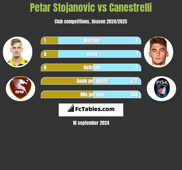 Petar Stojanovic vs Canestrelli h2h player stats