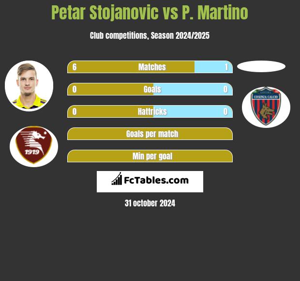 Petar Stojanovic vs P. Martino h2h player stats