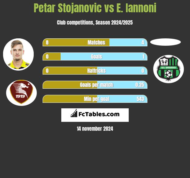 Petar Stojanovic vs E. Iannoni h2h player stats