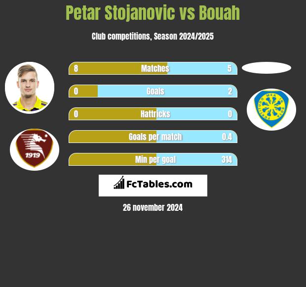 Petar Stojanovic vs Bouah h2h player stats