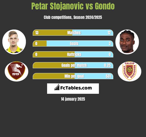 Petar Stojanovic vs Gondo h2h player stats