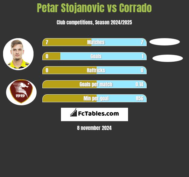 Petar Stojanovic vs Corrado h2h player stats