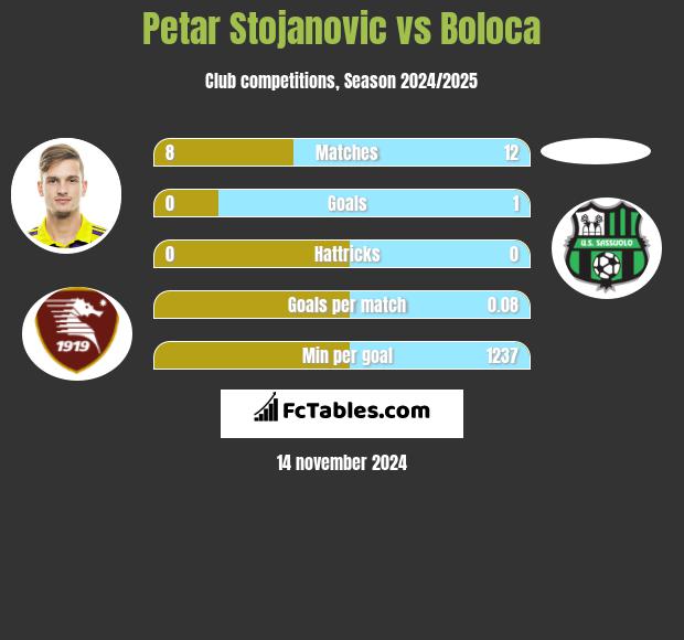 Petar Stojanovic vs Boloca h2h player stats