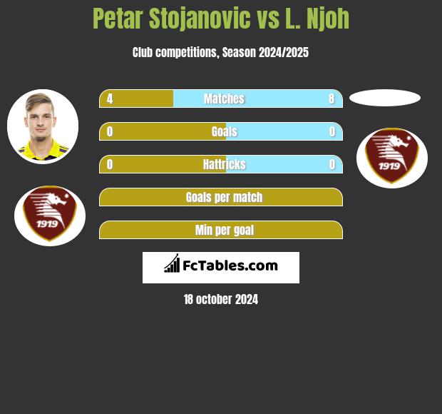 Petar Stojanovic vs L. Njoh h2h player stats