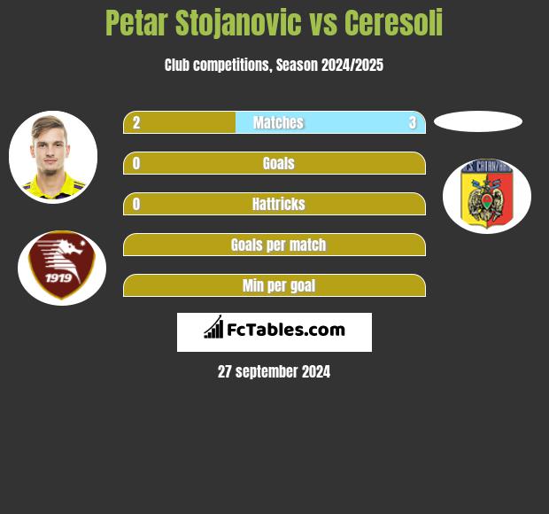 Petar Stojanovic vs Ceresoli h2h player stats