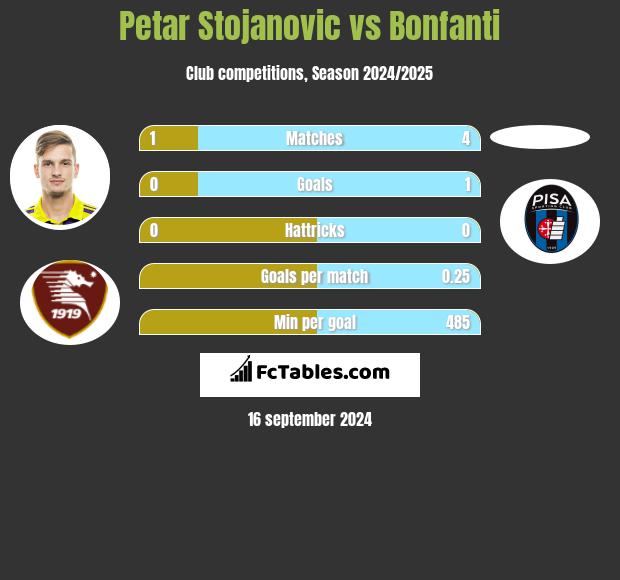 Petar Stojanovic vs Bonfanti h2h player stats