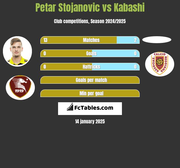 Petar Stojanovic vs Kabashi h2h player stats