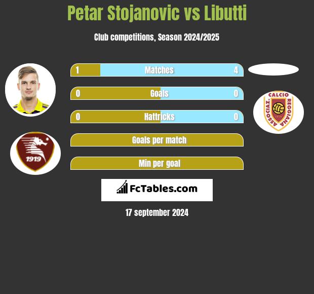 Petar Stojanovic vs Libutti h2h player stats