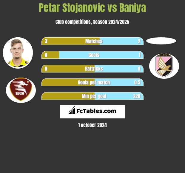 Petar Stojanovic vs Baniya h2h player stats