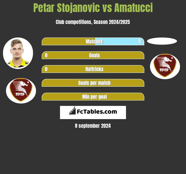 Petar Stojanovic vs Amatucci h2h player stats