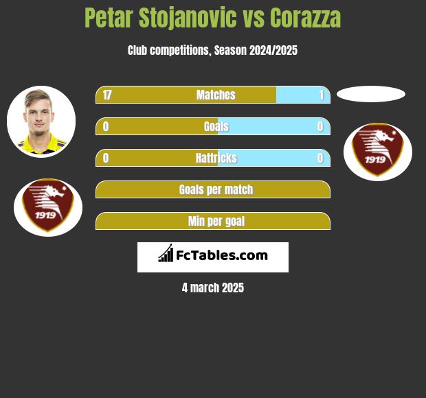 Petar Stojanovic vs Corazza h2h player stats