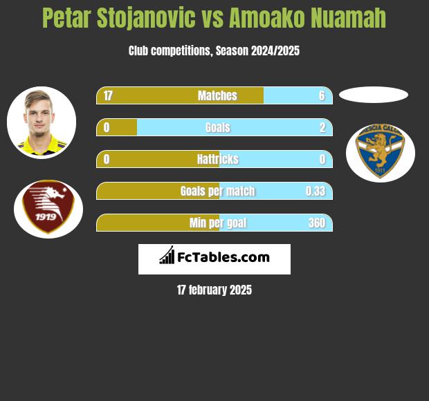 Petar Stojanovic vs Amoako Nuamah h2h player stats