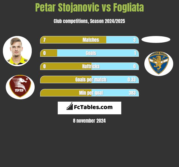 Petar Stojanovic vs Fogliata h2h player stats