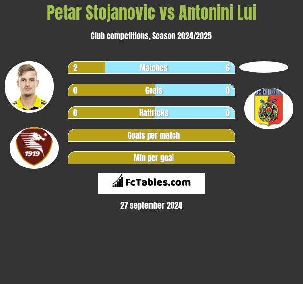 Petar Stojanovic vs Antonini Lui h2h player stats