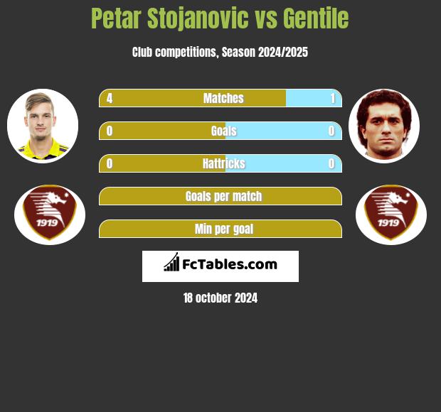 Petar Stojanovic vs Gentile h2h player stats