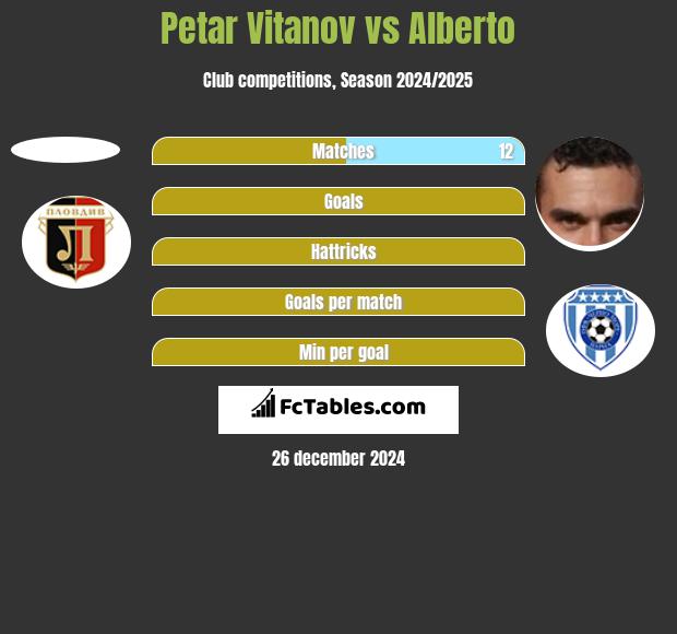 Petar Vitanov vs Alberto h2h player stats