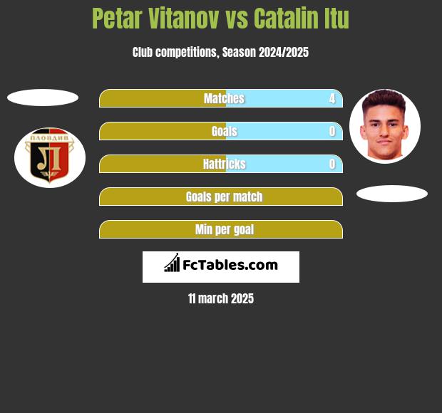 Petar Vitanov vs Catalin Itu h2h player stats