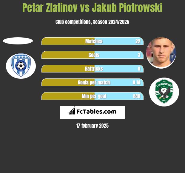 Petar Zlatinov vs Jakub Piotrowski h2h player stats