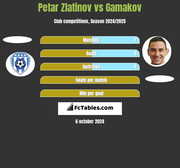 Petar Zlatinov vs Gamakov h2h player stats