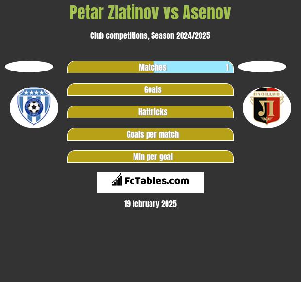 Petar Zlatinov vs Asenov h2h player stats