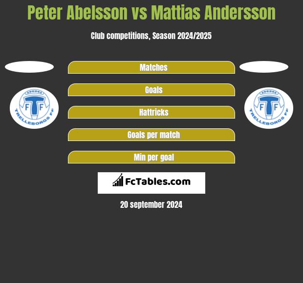 Peter Abelsson vs Mattias Andersson h2h player stats