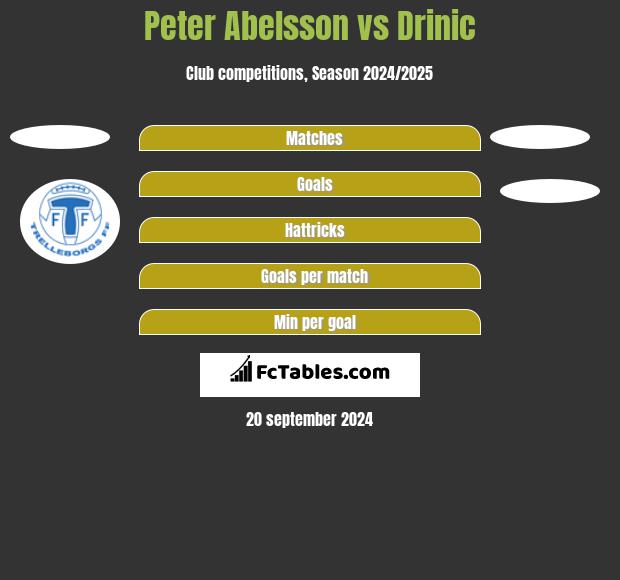 Peter Abelsson vs Drinic h2h player stats