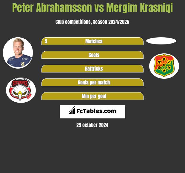 Peter Abrahamsson vs Mergim Krasniqi h2h player stats