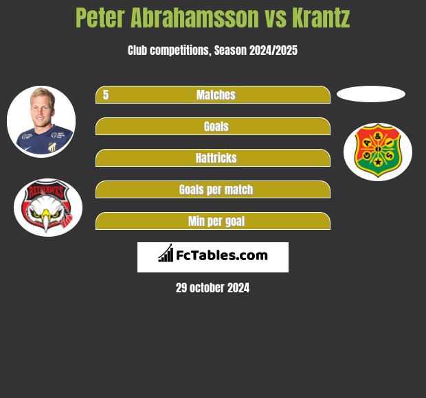 Peter Abrahamsson vs Krantz h2h player stats