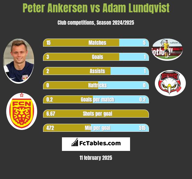 Peter Ankersen vs Adam Lundqvist h2h player stats