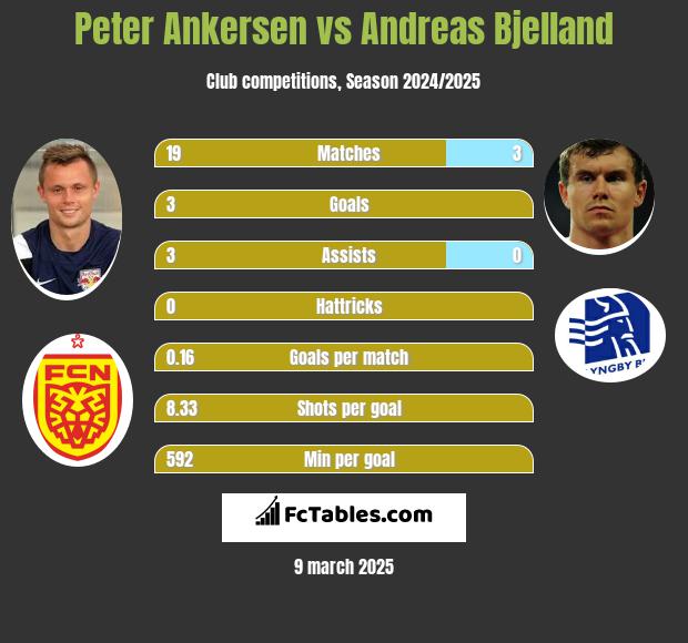 Peter Ankersen vs Andreas Bjelland h2h player stats