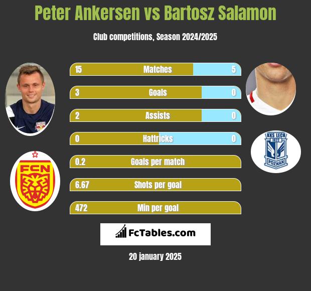 Peter Ankersen vs Bartosz Salamon h2h player stats