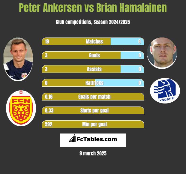 Peter Ankersen vs Brian Hamalainen h2h player stats