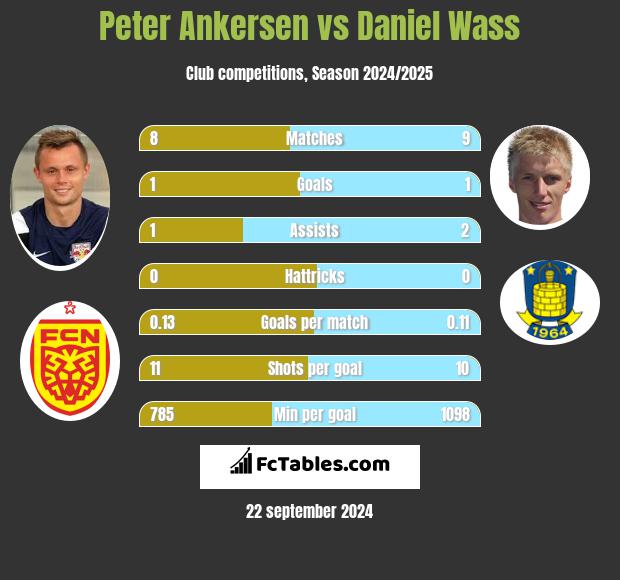 Peter Ankersen vs Daniel Wass h2h player stats