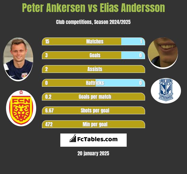 Peter Ankersen vs Elias Andersson h2h player stats