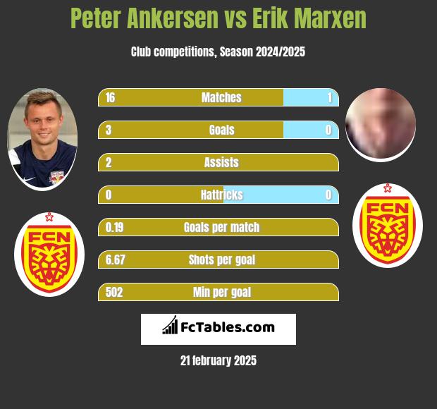 Peter Ankersen vs Erik Marxen h2h player stats