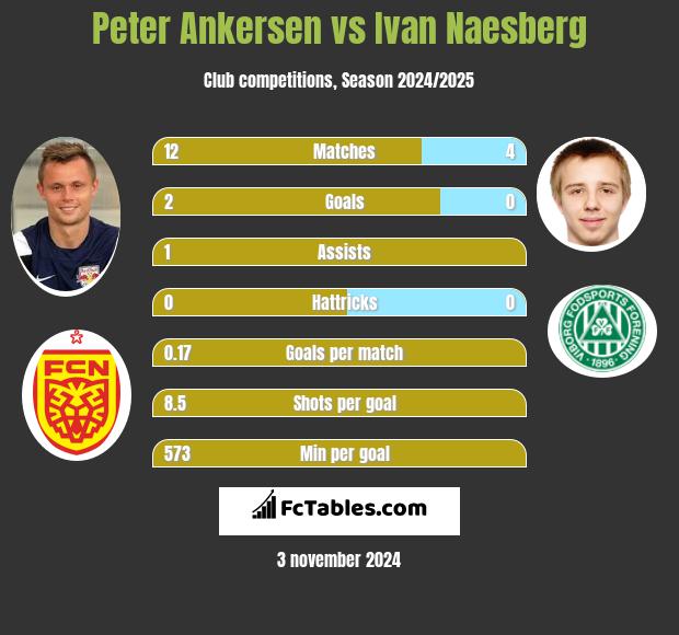 Peter Ankersen vs Ivan Naesberg h2h player stats