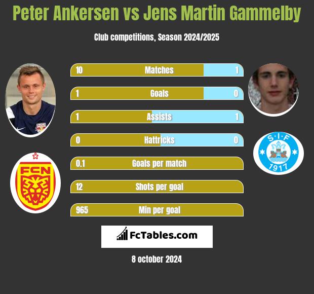 Peter Ankersen vs Jens Martin Gammelby h2h player stats