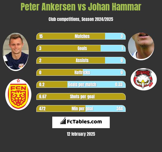 Peter Ankersen vs Johan Hammar h2h player stats