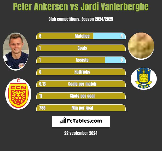 Peter Ankersen vs Jordi Vanlerberghe h2h player stats