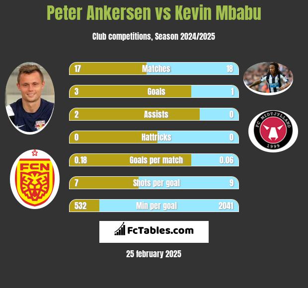 Peter Ankersen vs Kevin Mbabu h2h player stats