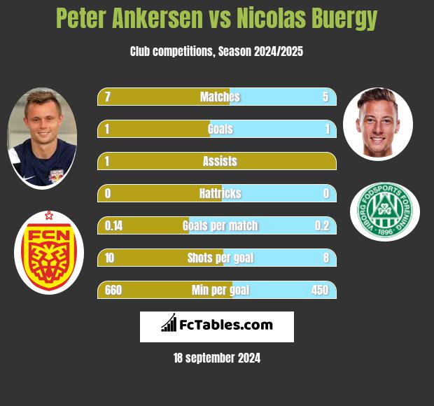 Peter Ankersen vs Nicolas Buergy h2h player stats