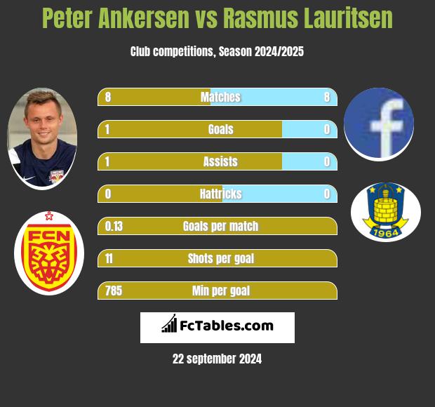 Peter Ankersen vs Rasmus Lauritsen h2h player stats