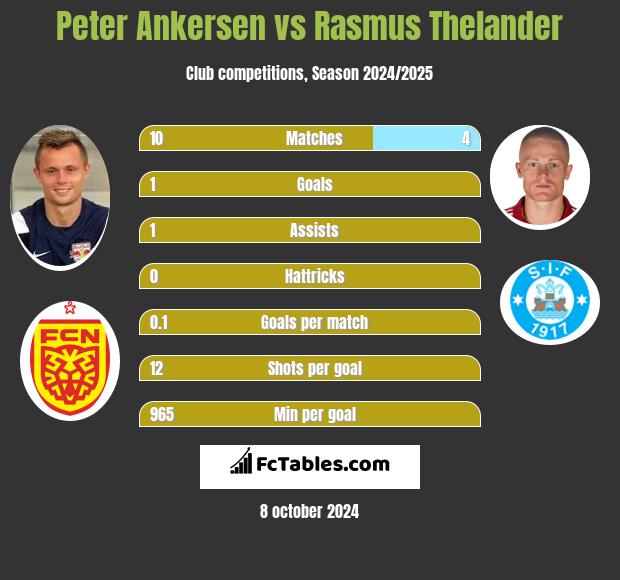 Peter Ankersen vs Rasmus Thelander h2h player stats