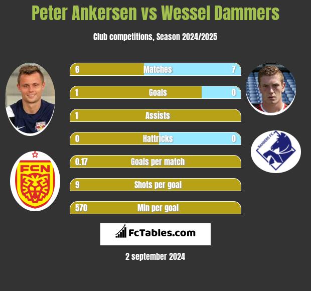 Peter Ankersen vs Wessel Dammers h2h player stats