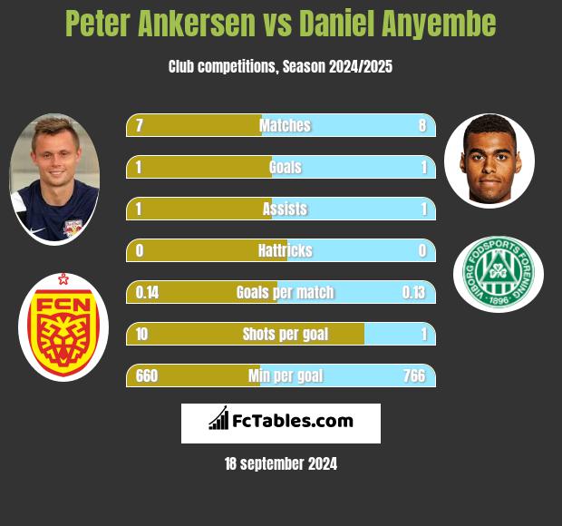 Peter Ankersen vs Daniel Anyembe h2h player stats