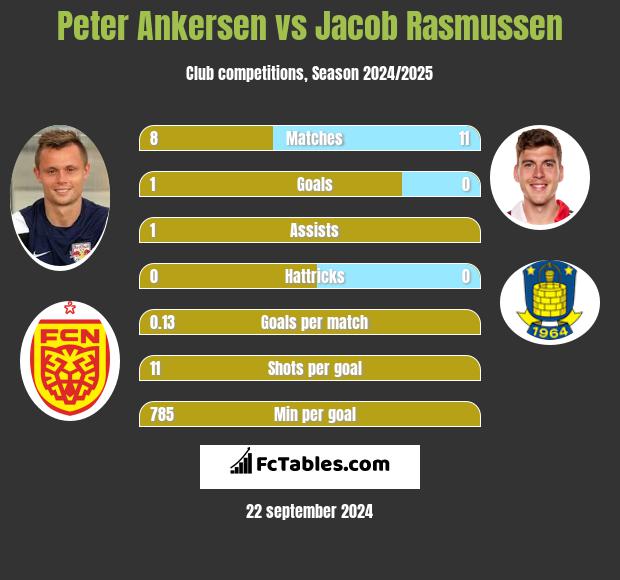 Peter Ankersen vs Jacob Rasmussen h2h player stats