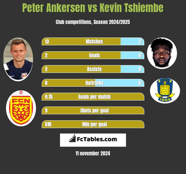 Peter Ankersen vs Kevin Tshiembe h2h player stats